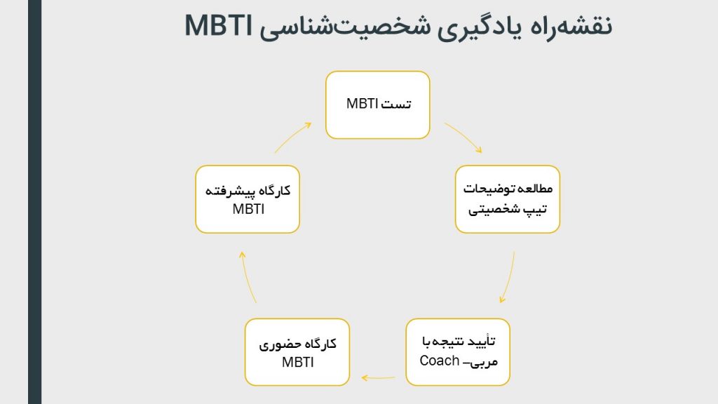 آموزش شخصیت شناسی MBTI | راهنمای جامع تیپ شناسی MBTI
