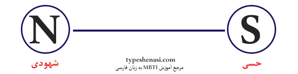 ترجیح دریافت اطلاعات در شخصیت شناسی MBTI