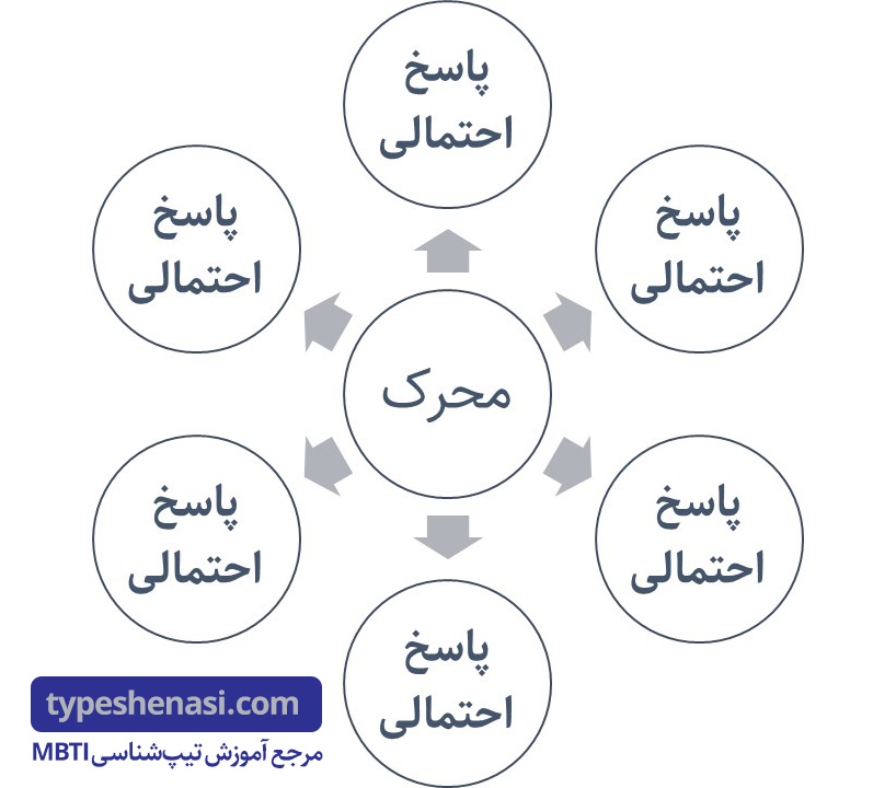 تفکر واگرا- divergent thinking